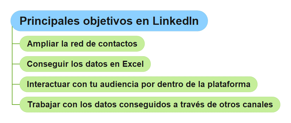 Principales objetivos en LinkedIn