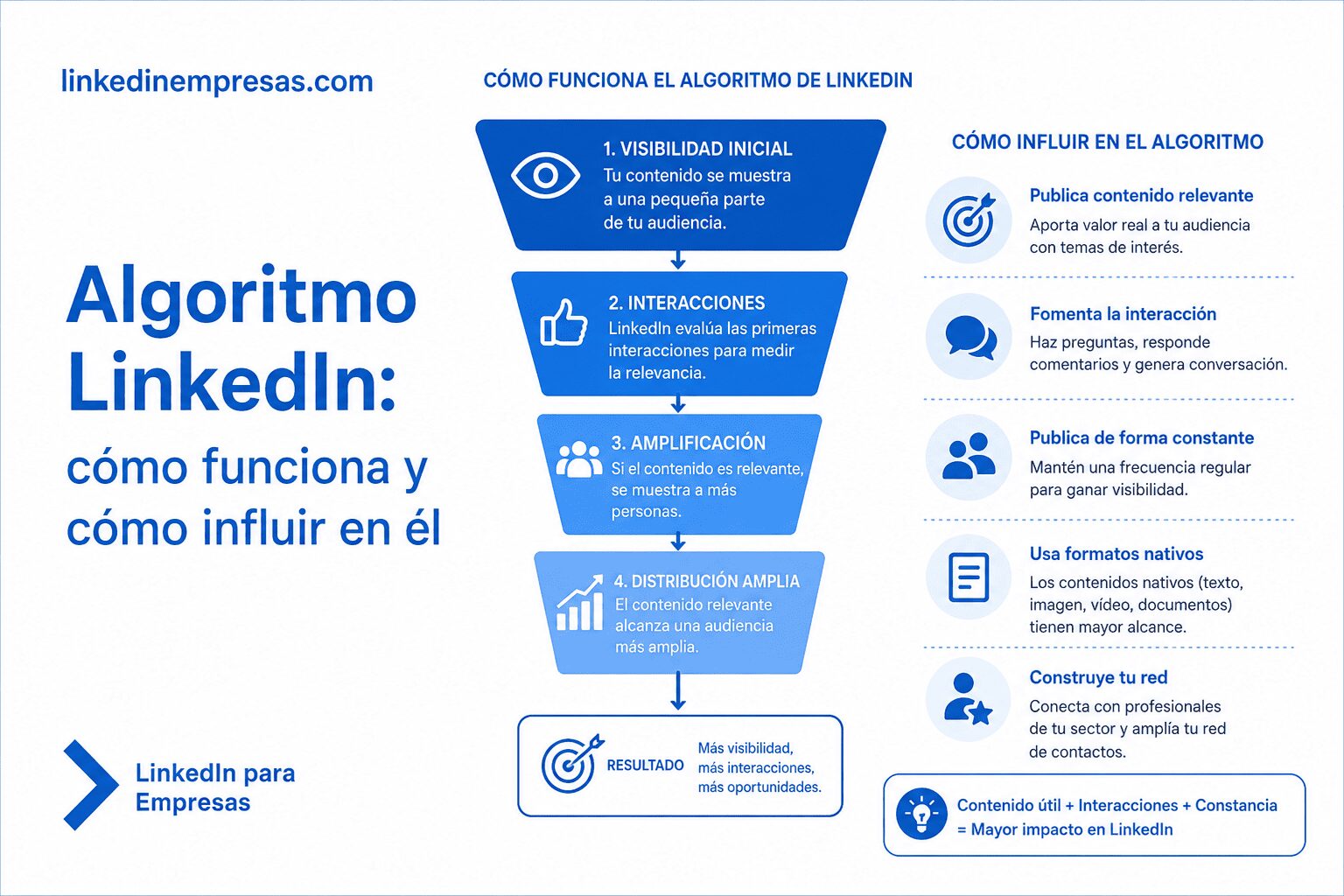 Algoritmo LinkedIn cómo funciona y cómo influir en él