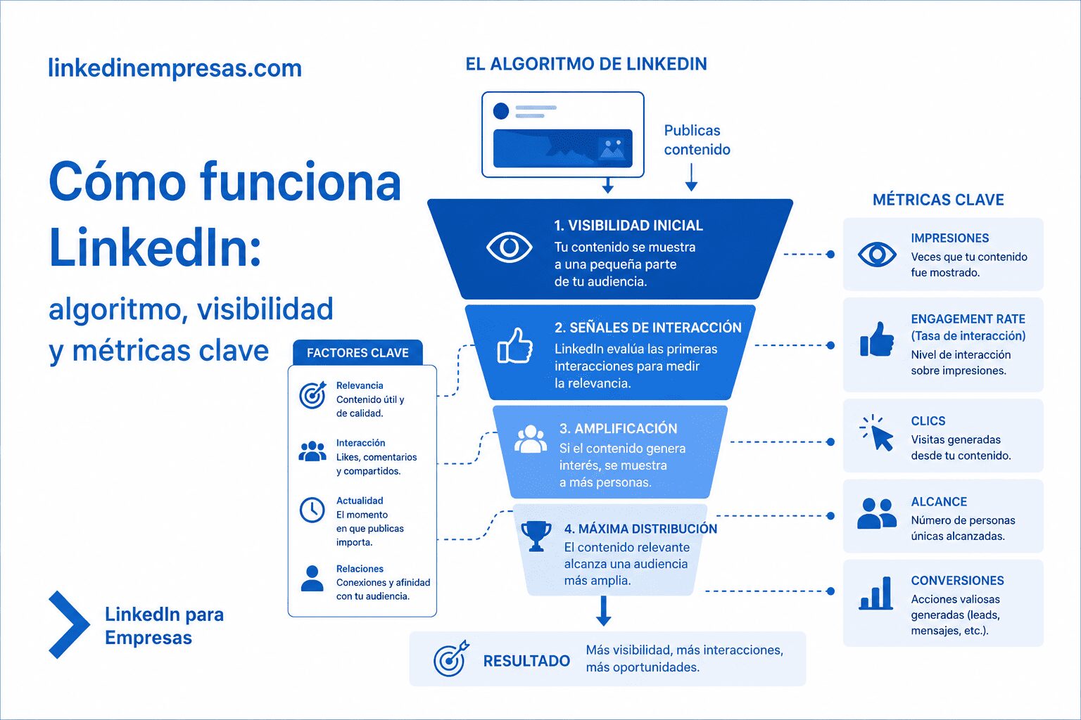 Cómo funciona LinkedIn algoritmo, visibilidad y métricas clave
